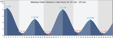 tide times mackay|tide times dunrock.